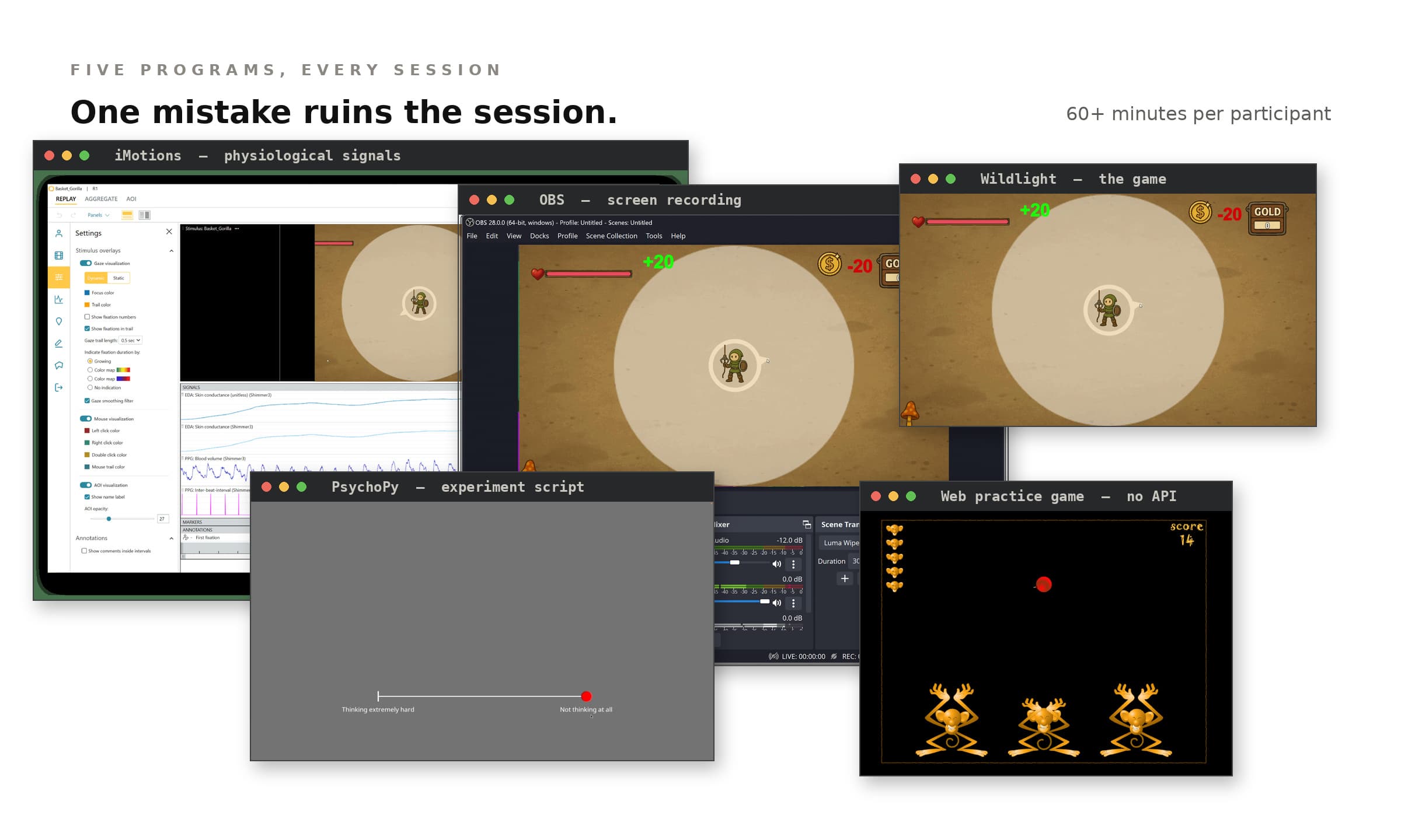Five programs open at once during a session: iMotions showing physiological signals, OBS screen recording, the Wildlight game, the PsychoPy experiment script with a rating slider, and the web practice game. Headline reads: one mistake ruins the session, 60+ minutes per participant.
