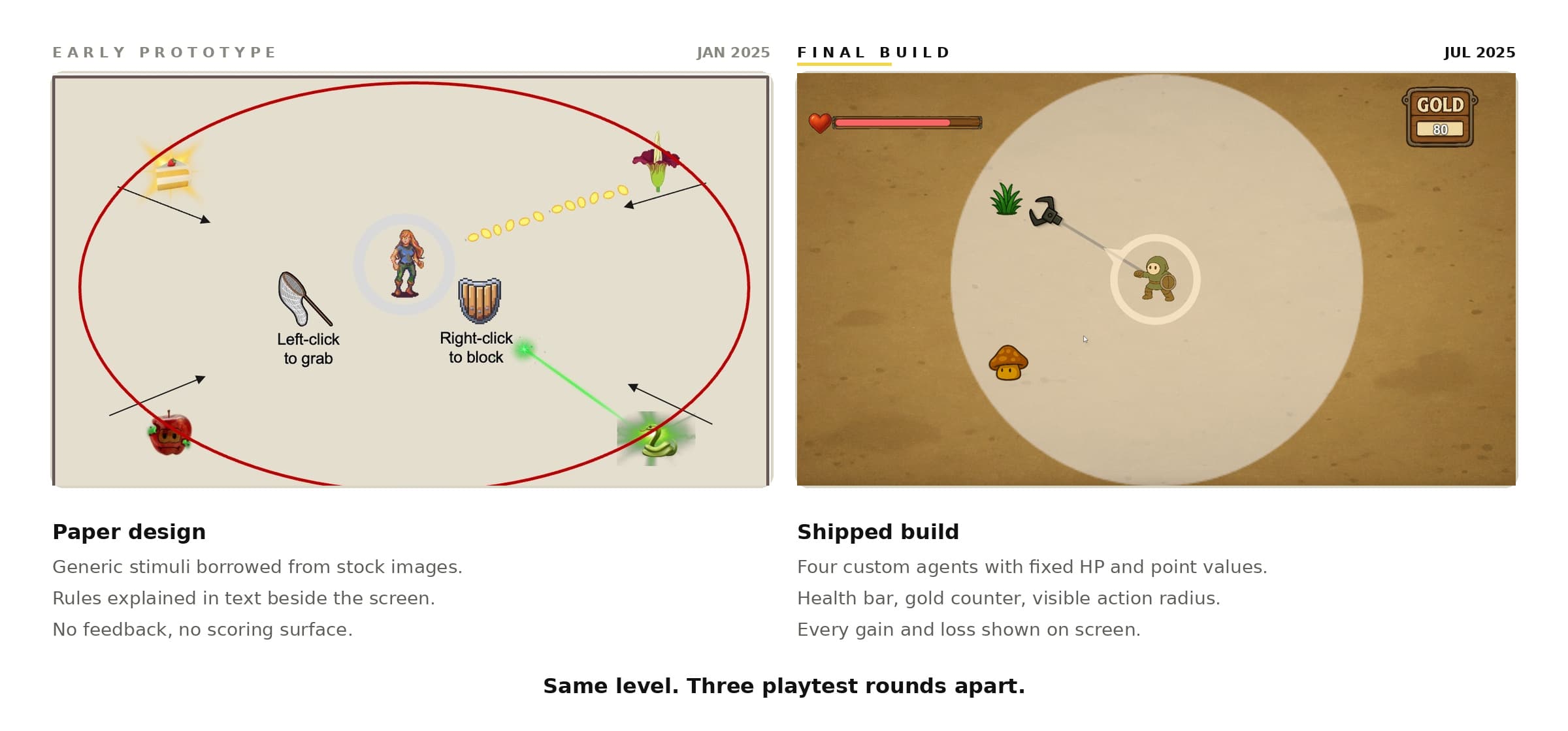 The same level three playtest rounds apart. Early prototype, January 2025: generic stimuli borrowed from stock images, rules explained in text beside the screen, no feedback and no scoring surface. Final build, July 2025: four custom agents with fixed HP and point values, a health bar, gold counter and visible action radius, with every gain and loss shown on screen.