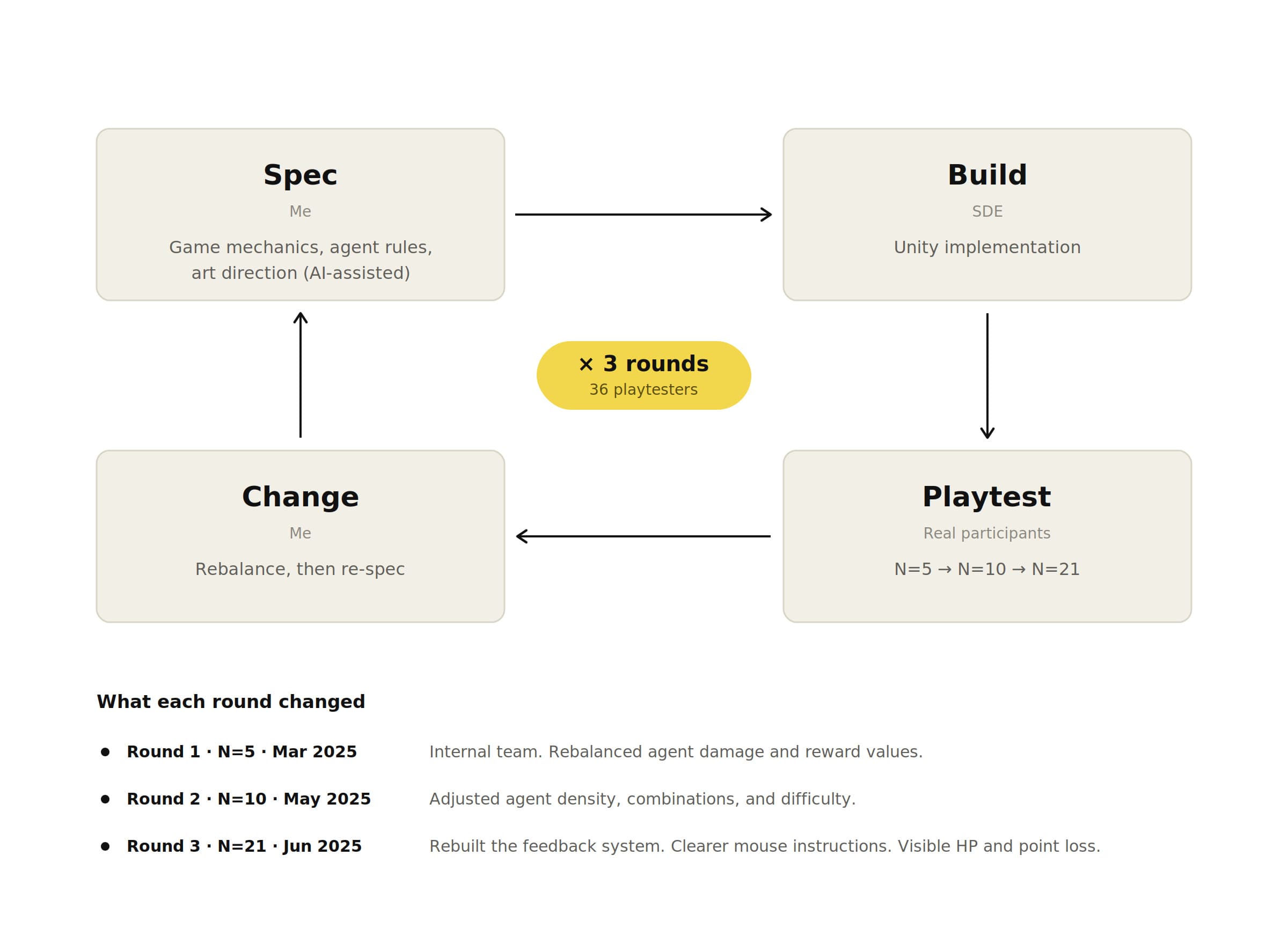 Iteration loop diagram: Spec (me — game mechanics, agent rules, art direction) leads to Build (SDE — Unity implementation), then Playtest (real participants, N=5 to N=10 to N=21), then Change (rebalance, then re-spec), returning to Spec. Center label reads 3 rounds, 36 playtesters. Below: round 1 N=5 March 2025 rebalanced agent damage and reward values; round 2 N=10 May 2025 adjusted agent density, combinations, and difficulty; round 3 N=21 June 2025 rebuilt the feedback system with clearer mouse instructions and visible HP and point loss.
