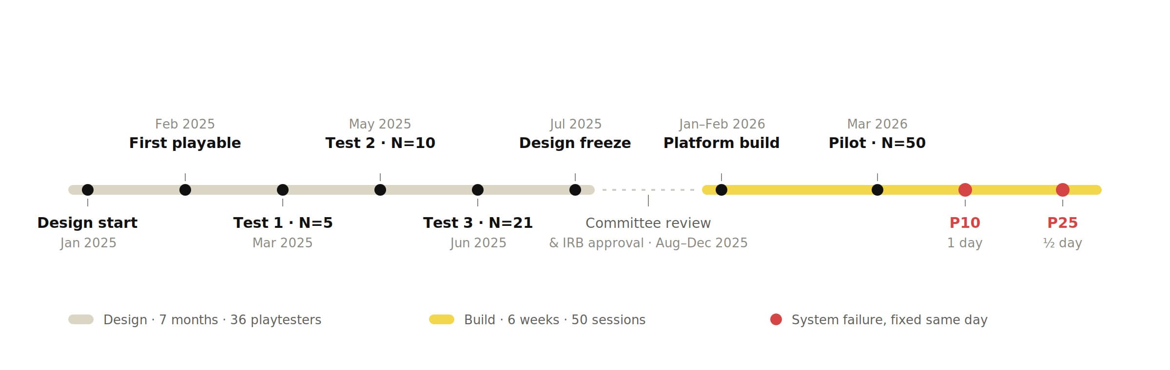 Project timeline: seven months of game design across three playtest rounds, followed by six weeks of system build, with two failure points marked in red