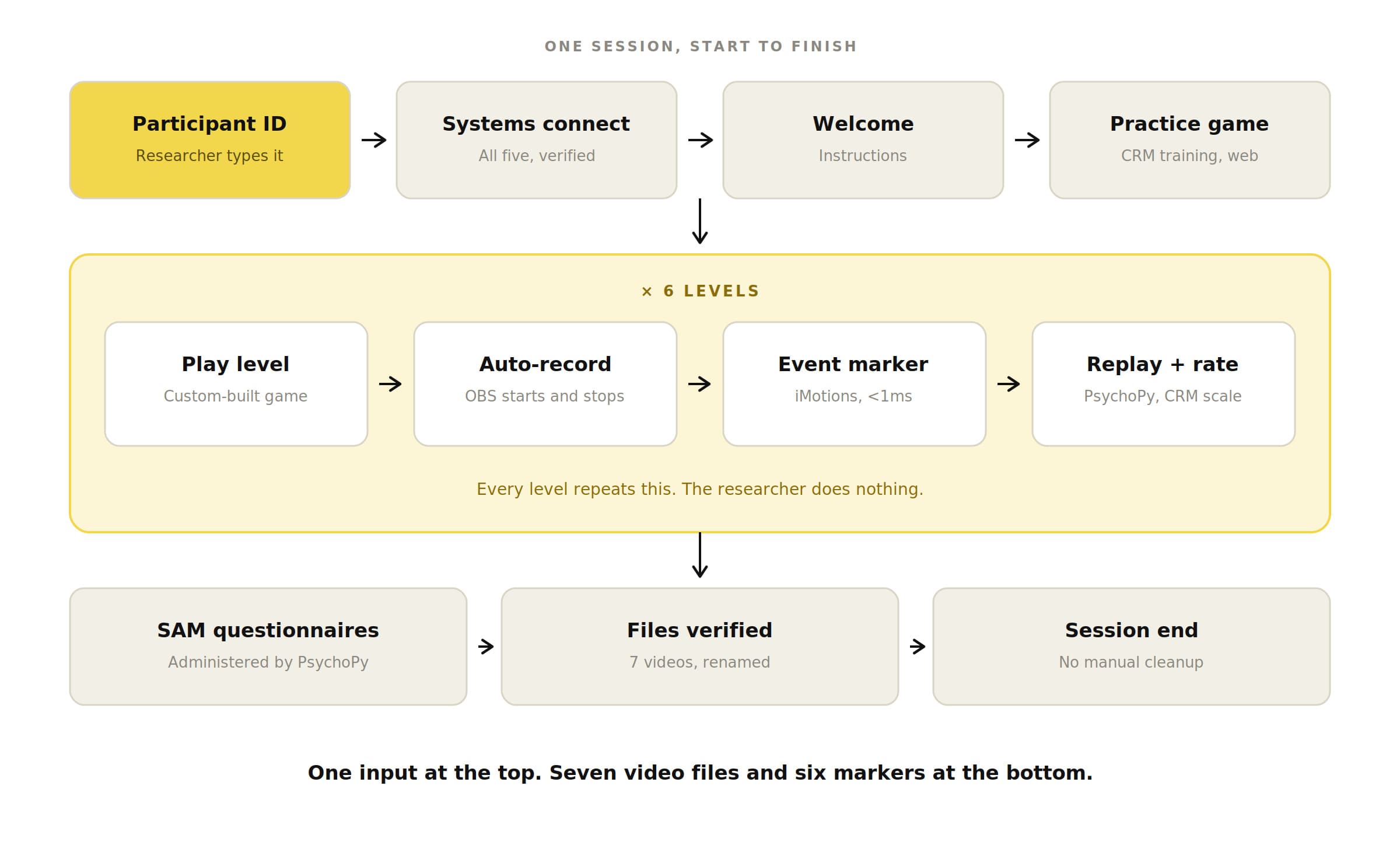 One session, start to finish: the researcher types a participant ID, then all five systems connect and verify, a welcome screen gives instructions, and the practice game trains the CRM scale. Six levels then repeat the same loop automatically — play the level, OBS auto-records, iMotions takes an event marker under one millisecond, and PsychoPy replays it for rating. The researcher does nothing during this. Afterwards PsychoPy administers the SAM questionnaires, seven videos are verified and renamed, and the session ends with no manual cleanup. One input at the top. Seven video files and six markers at the bottom.