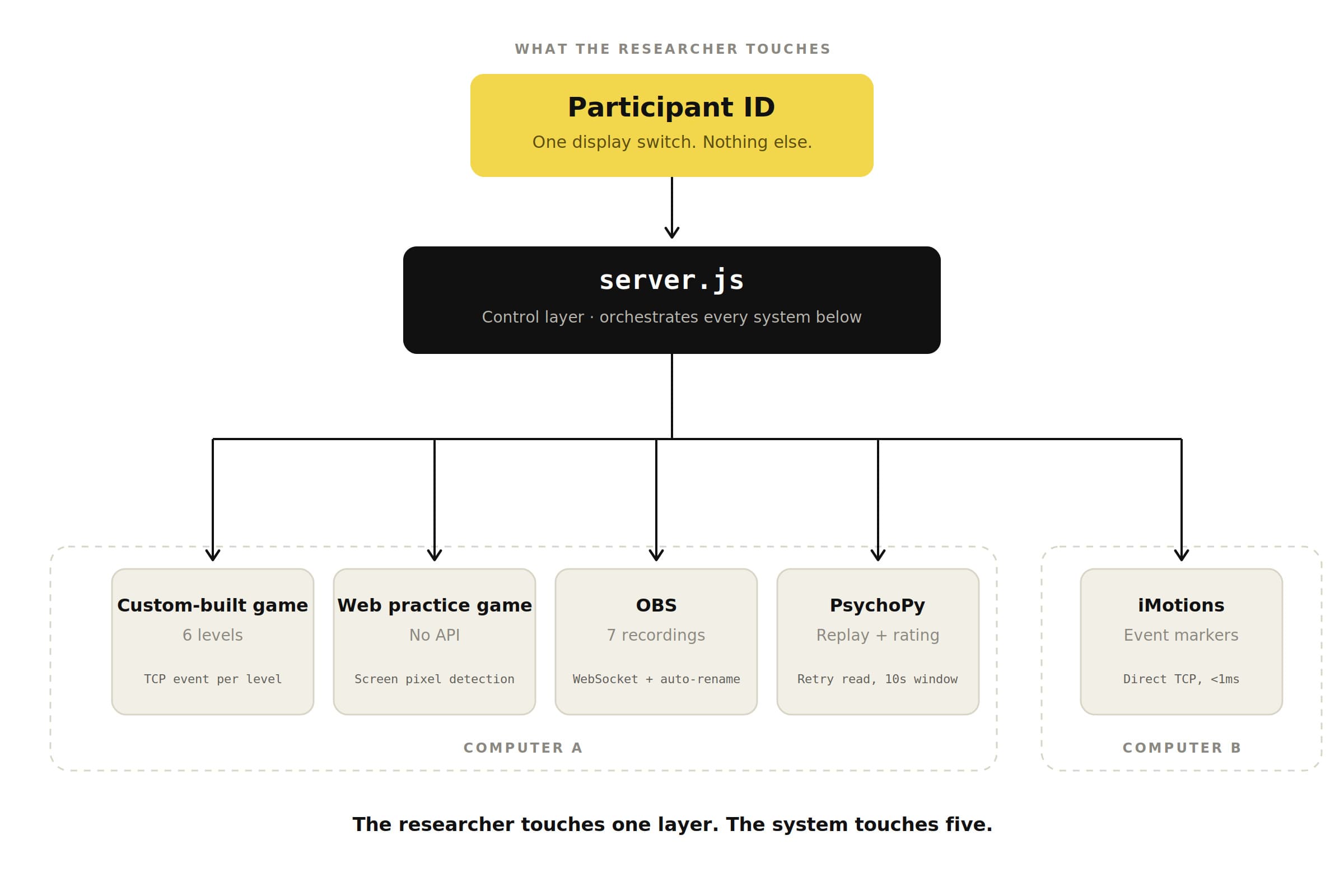 System architecture: the researcher enters a Participant ID and makes one display switch. That feeds server.js, the control layer, which orchestrates five systems — on Computer A the Unity game (6 levels, TCP event per level), the web practice game (no API, screen pixel detection), OBS (7 recordings, WebSocket and auto-rename), and PsychoPy (replay and rating, retry read with a 10-second window); on Computer B, iMotions (event markers, direct TCP, under 1 millisecond). The researcher touches one layer. The system touches five.