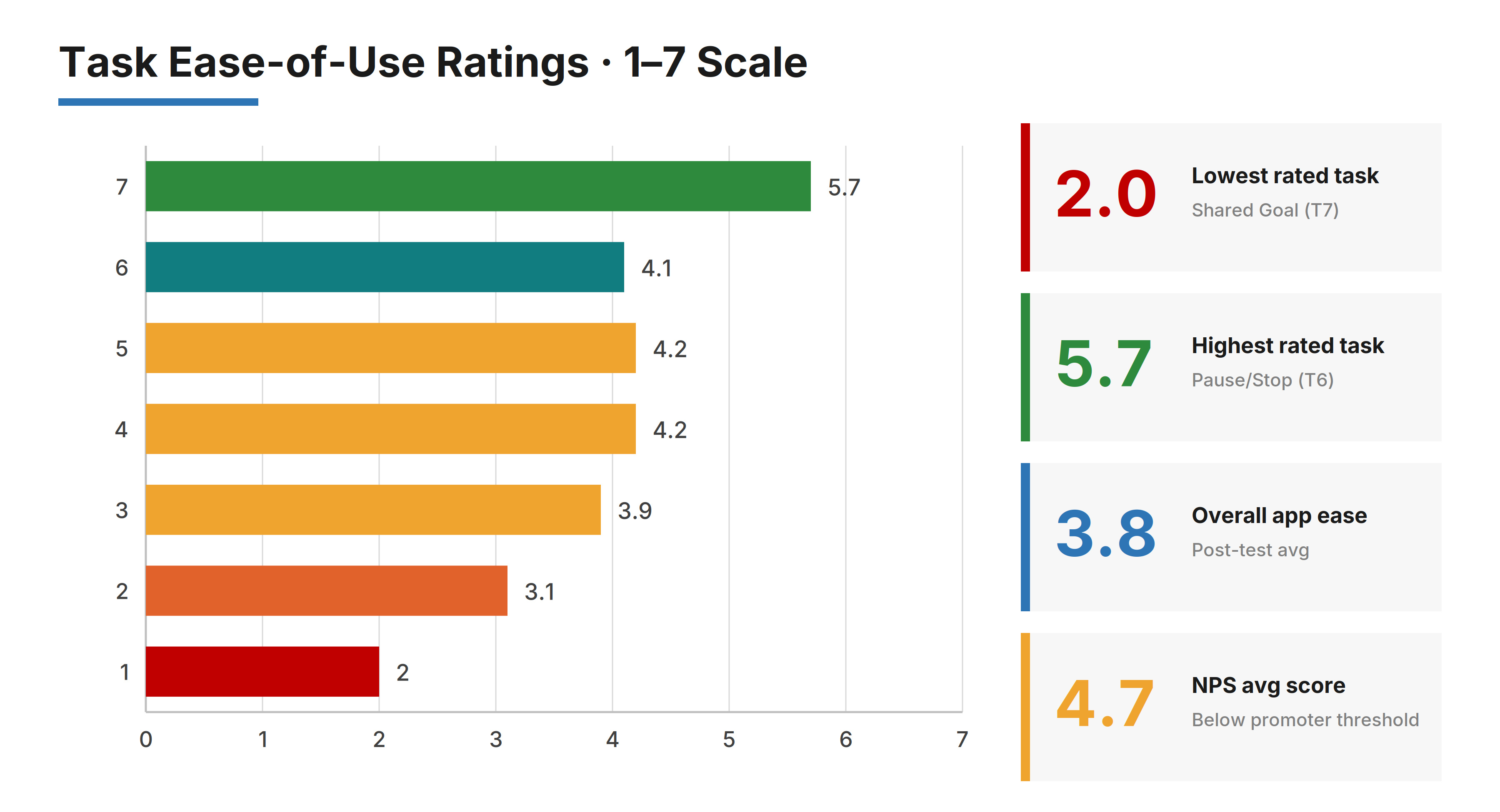Task Ease-of-Use Ratings · 1–7 scale · 7 of 8 tasks rated