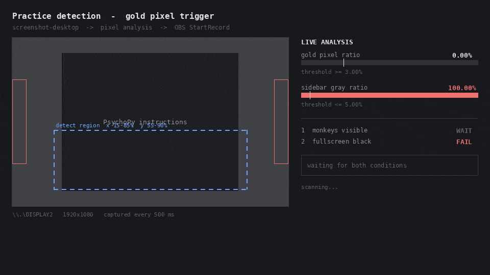 The pixel detector running: a live analysis panel tracks the gold pixel ratio against a 3 percent threshold and the sidebar gray ratio against a 5 percent ceiling, while the captured display shows the detect region and the excluded edge bands. When both conditions are met, OBS starts recording.