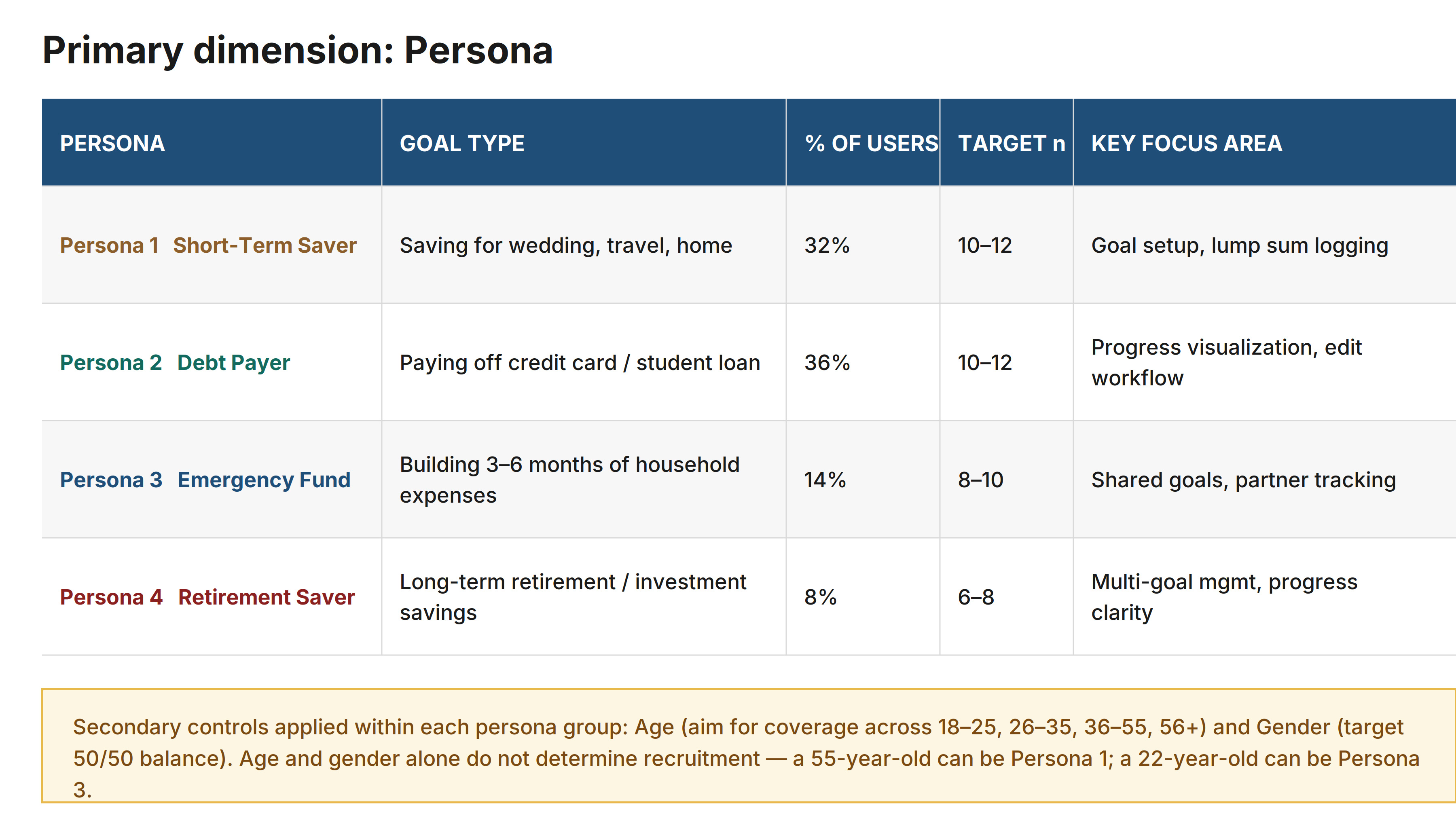 Persona quota table showing recruitment targets across the four user segments
