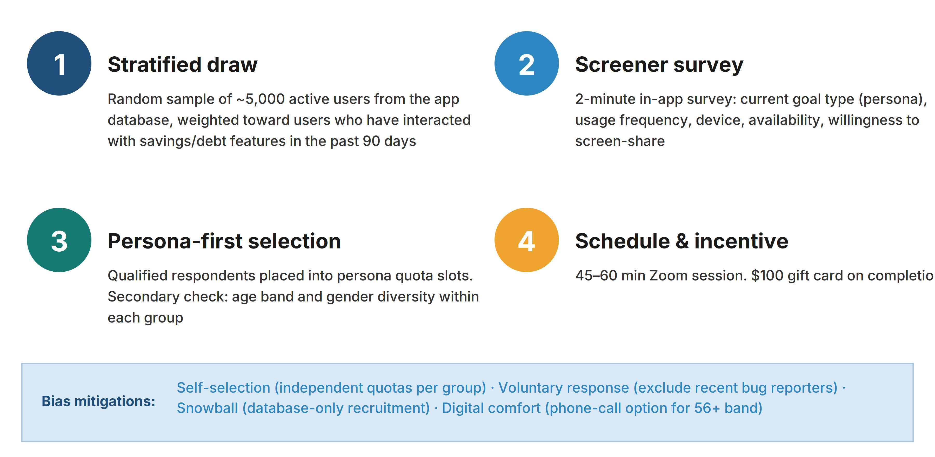 The recruitment funnel from active-user sample through screener to scheduled sessions