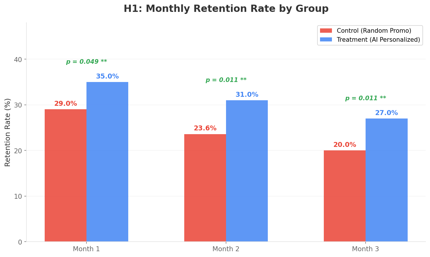 retention-bar-chart