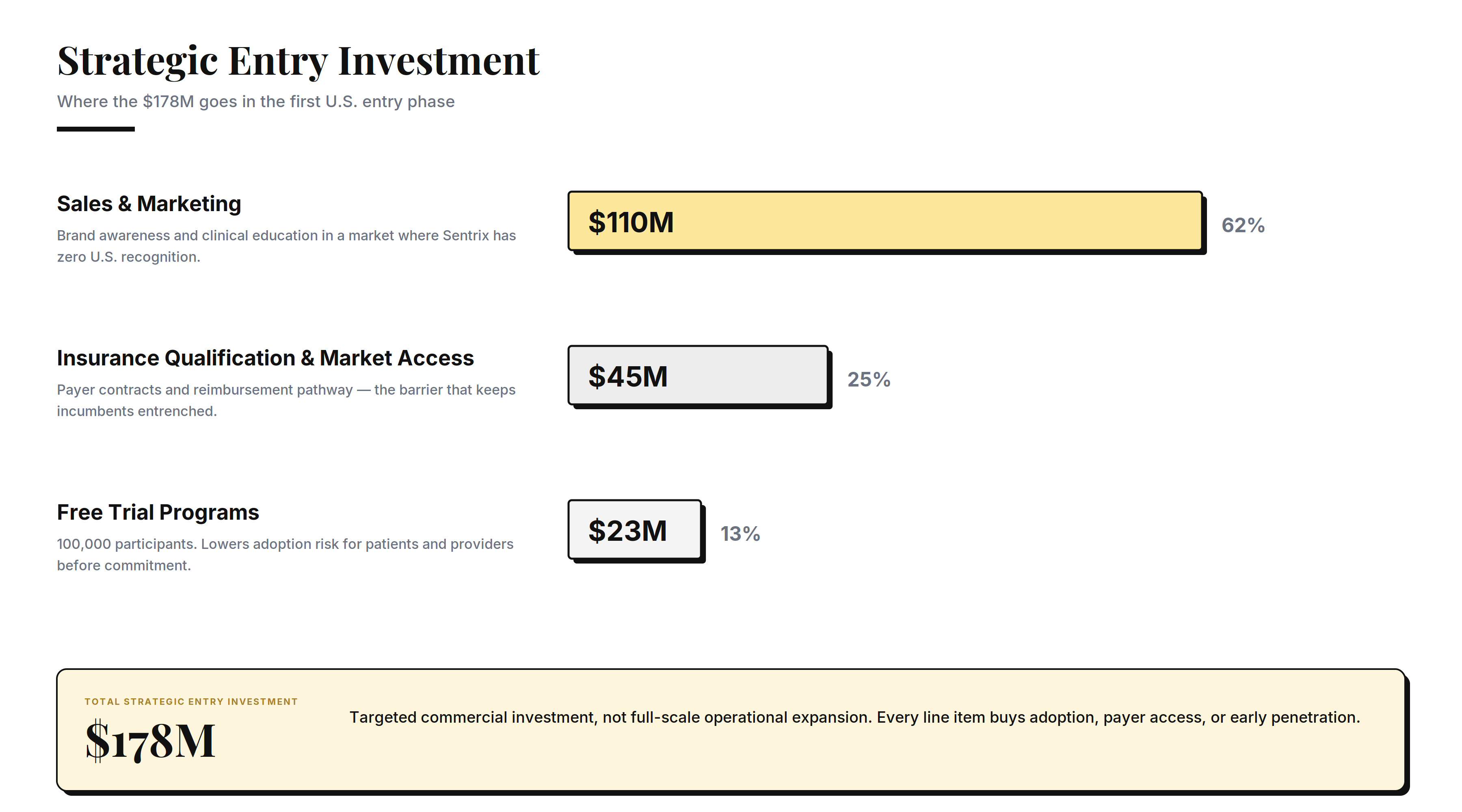 Allocation of the $178M U.S. entry investment across sales & marketing, insurance/market access, and free trial programs