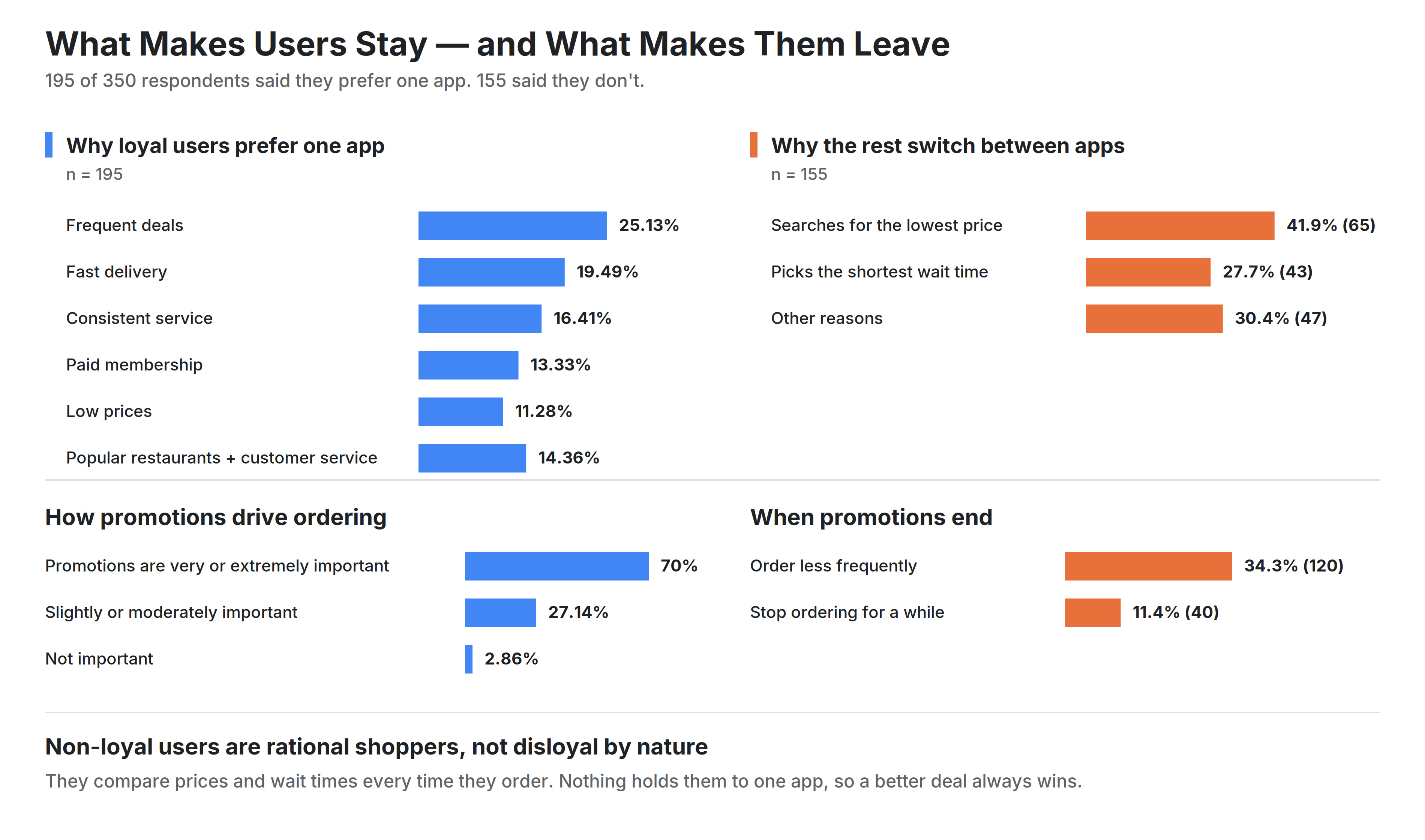Why loyal users stay (n=195) versus why the rest switch (n=155), alongside how much promotions matter and what happens when they end.